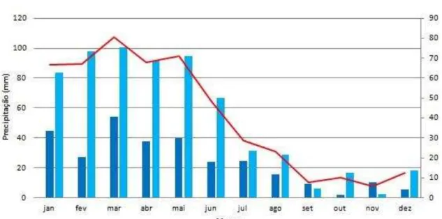 Figura 2  –   Distribuição mensal da precipitação pluviométrica nas décadas de 1990 a 2012  na Bacia Experimental de São João do Cariri 