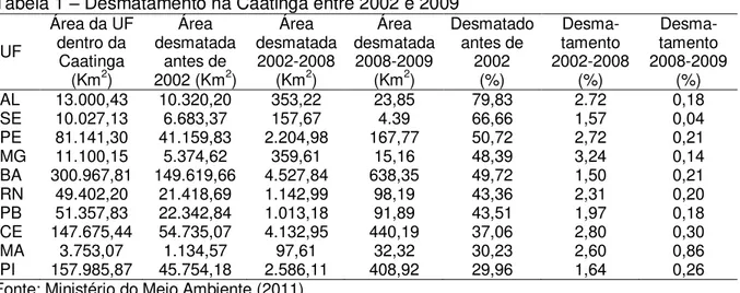 Tabela 1  –  Desmatamento na Caatinga entre 2002 e 2009  UF  Área da UF dentro da  Caatinga  (Km 2 )  Área  desmatada antes de 2002 (Km2 )  Área  desmatada 2002-2008 (Km2)  Área  desmatada 2008-2009 (Km2)  Desmatado antes de 2002 (%)  Desma- tamento  2002-