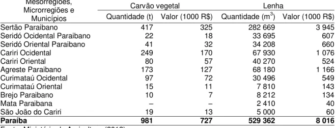 Tabela 2 – Produção e valor de comércio da lenha e carvão vegetal na Paraíba no  ano de 2012 