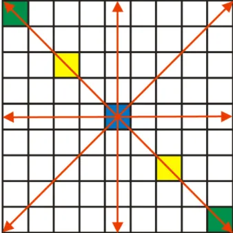 Figura 9 – As direções preferenciais utilizadas no algoritmo NMS. Os pontos avaliados para a detecção do mínimo local: pixel central (azul), pixels intermediários (amarelo) e pixels extremos (verde).