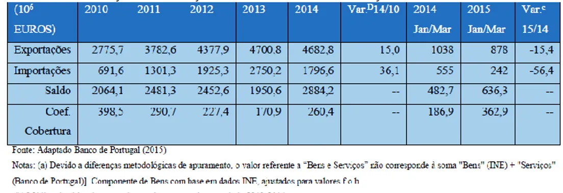 Fig.  1  –  Evolução  da  Balança  Comercial  de  bens  e  serviços.  Fonte:  Lourenço,  G