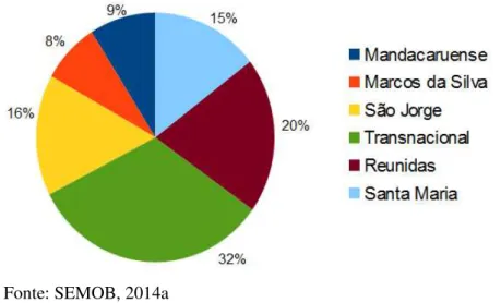 Gráfico 1 - Percentual da quantidade de linhas de ônibus por empresa  –  João Pessoa, 2014 
