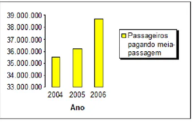 Gráfico 7  –  Total anual de passageiros pagantes de meia-passagem em João Pessoa de 2004 a 2006 