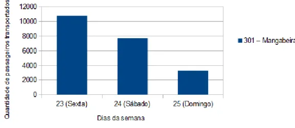 Gráfico  9  -  Quantidade  de  Passageiros  transportados  na  linha  301  em  Novembro  de  2012  –   João  Pessoa/PB 