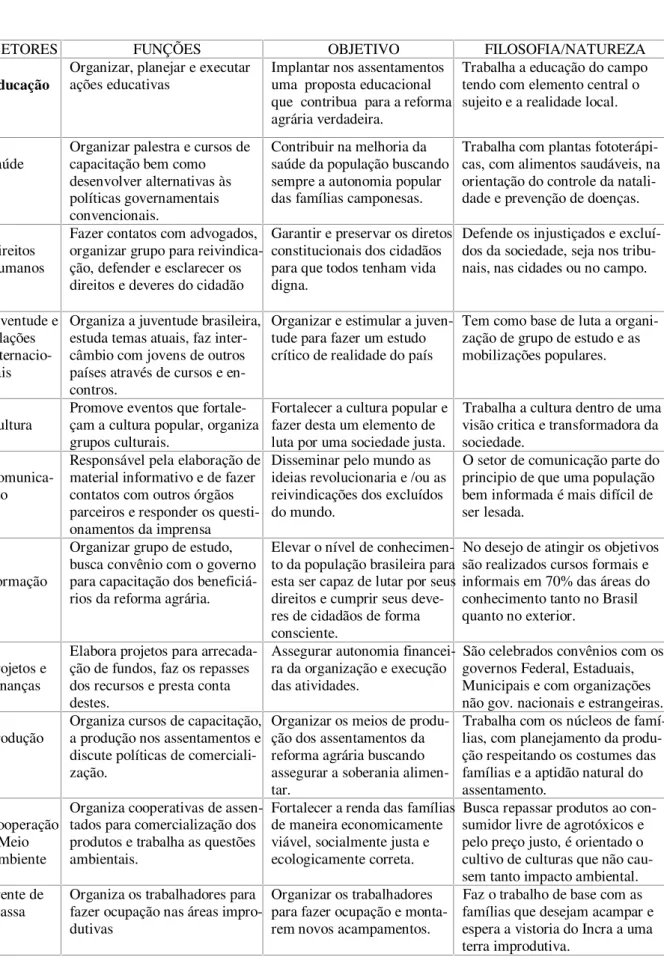 Tabela 04: Setores do MST organizados na Paraíba