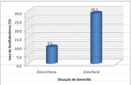 Gráfico 01: Taxa de Analfabetismo de Jovens e Adultos no Brasil, segundo a situação de do- do-micílio, Inep – 2008