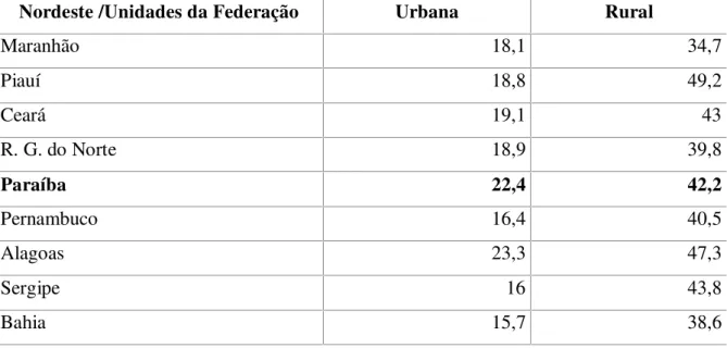 Tabela 06 – Taxa de analfabetismo 15 anos ou mais no Nordeste, segundo as grandes Unida- Unida-des da Federação – 2001