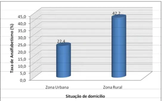 Gráfico 03: Taxa de Analfabetismo de Jovens e Adultos na Paraíba, segundo a situação de domicílio, INEP- 2008