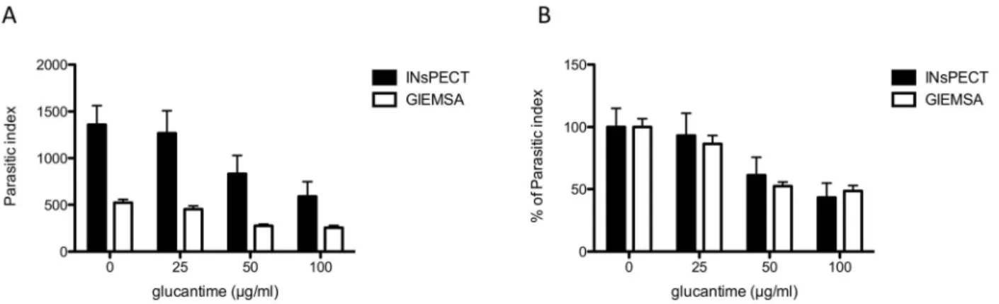 Figure 3. Comparison of parasitic index values obtained for both INsPECT and Giemsa methods