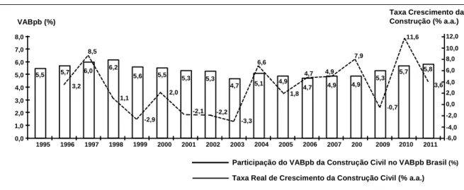 FIGURA 1.1 - PARTICIPAÇÃO DA CONSTRUÇÃO CIVIL NO VABpb (*) BRASIL E TAXA REAL DE  CRESCIMENTO DA CONSTRUÇÃO CIVIL (%A.A.)