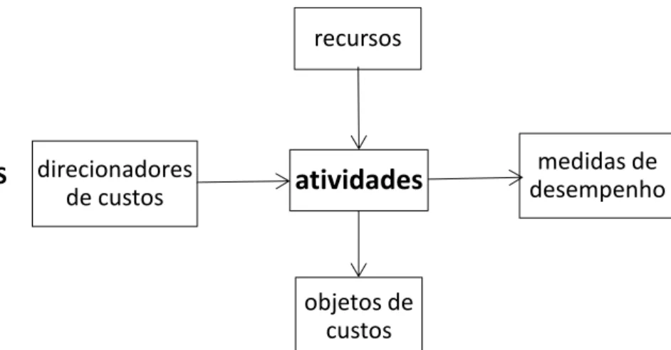 FIGURA 2.1 - DIAGRAMA DO MÉTODO DE CUSTEIO ABC E SUAS VISÕES: ECONÔMICA  E DE APERFEIÇOAMENTO DOS PROCESSOS 