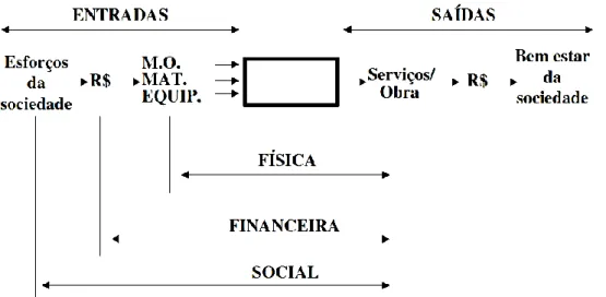 FIGURA 2.4 - DIFERENTES ABRANGÊNCIAS NO ESTUDO DA PRODUTIVIDADE  FONTE: SOUZA, 2000 