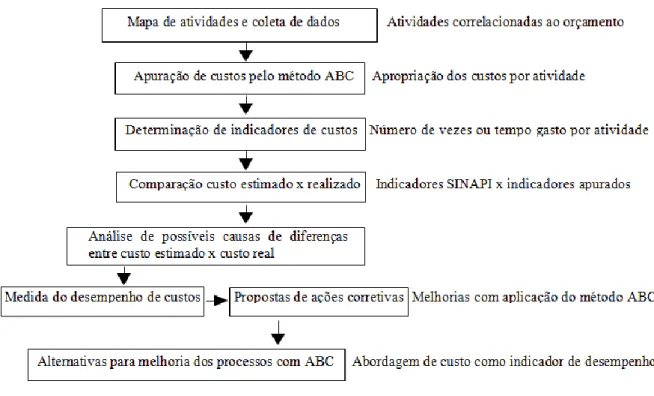 FIGURA 3.1 - FLUXO DO PROCESSO DE SISTEMATIZAÇÃO DO ESTUDO  FONTE: ELABORAÇÃO DO AUTOR 