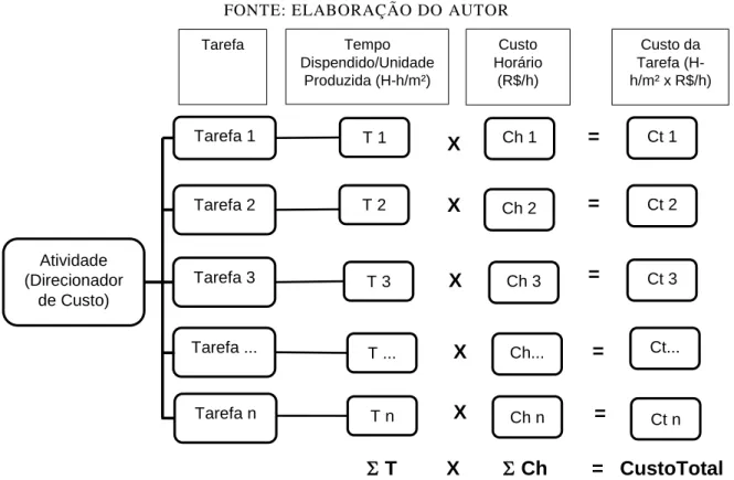 FIGURA 5.1 - FLUXOGRAMA DO PROCESSO DE APROPRIAÇÃO DE CUSTO  FONTE: ELABORAÇÃO DO AUTOR 