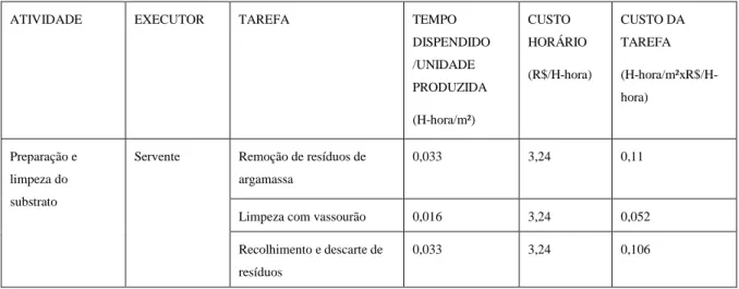 TABELA  6.1  -  DIRECIONADOR  DE  CUSTO  RELACIONADO  À  EXECUÇÃO  DE  PISO  EM  GRANILITE 