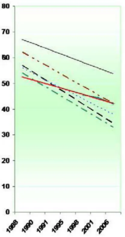 Graphic 1 – Trends of fertility decrease in Holstein cattle in selected countries between 1988 and  2006