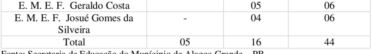 Tabela 02: Matrículas 2013 – Ensino Fundamental I – Alagoa Grande – PB (Zona  Urbana) 