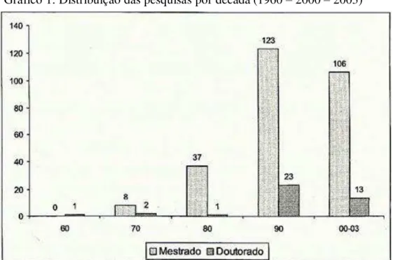 Gráfico 1: Distribuição das pesquisas por década (1960 – 2000 – 2003) 