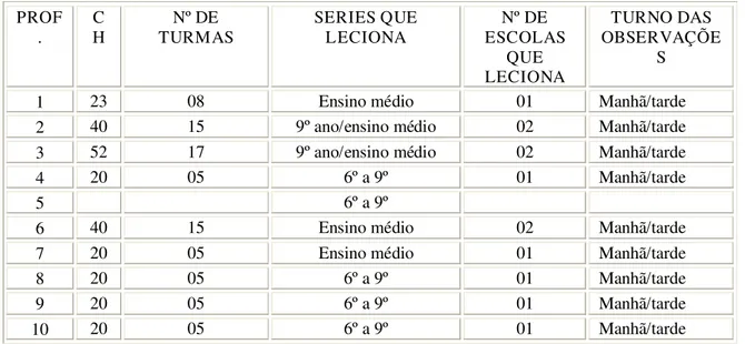 Tabela 8: Carga horária dos professores pesquisados  PROF .  C H  Nº DE  TURMAS  SERIES QUE LECIONA  Nº DE  ESCOLAS  QUE  LECIONA  TURNO DAS  OBSERVAÇÕES 