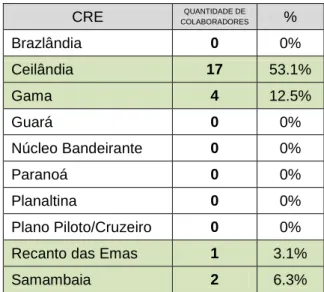 Tabela 1: CRE e colaboradores de pesquisa 