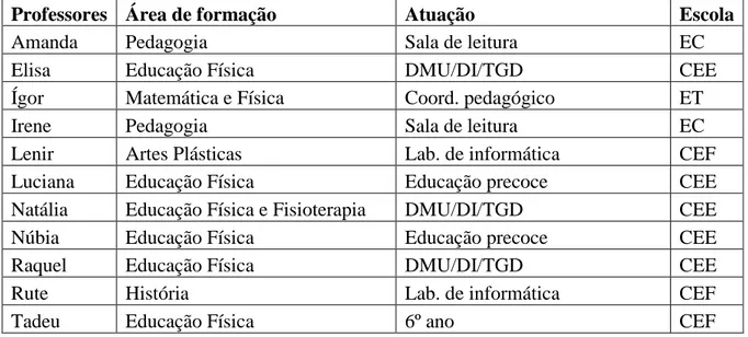 TABELA 3 – Constituição dos sujeitos e seus contextos de docência 