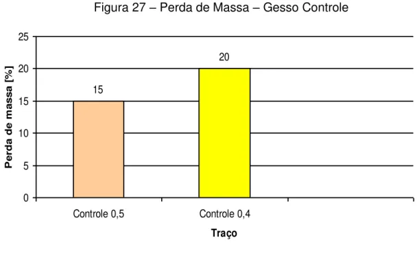 Figura 27  –  Perda de Massa  –  Gesso Controle  15 20 0510152025 Controle 0,5 Controle 0,4 TraçoPerda de massa [%]