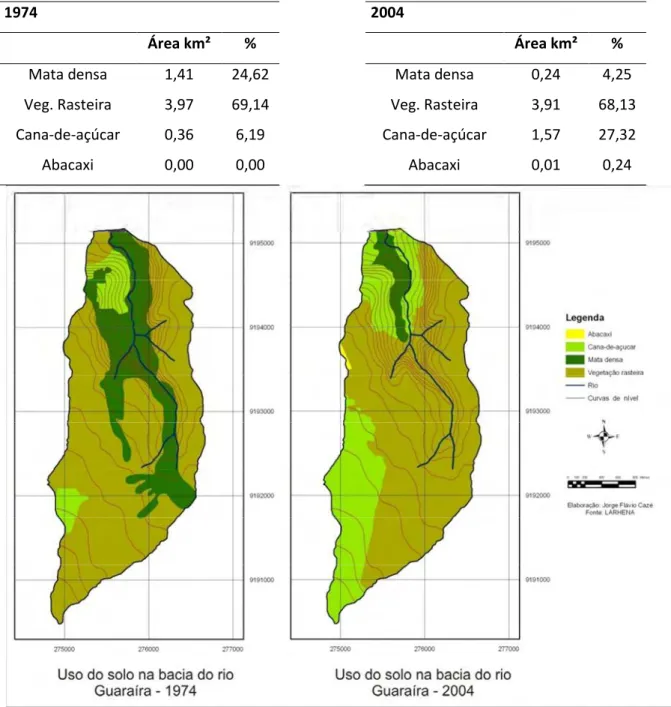 Tabela 3.2 – Evolução do uso e ocupação do solo para a bacia experimental entre os  anos de 1974 e 2004 