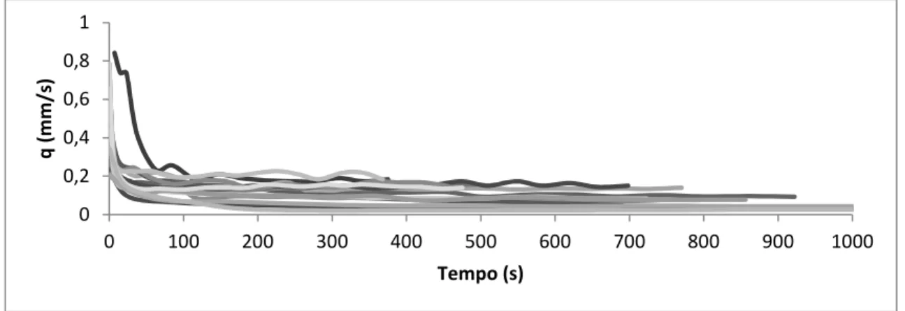 Figura 5.2 – Curvas de infiltração que não apresentaram repelência à água 00,10,20,30,40,50,60100200300400500600700800900 1000q (mm/s)Tempo (s)00,20,40,60,8101002003004005006007008009001000q (mm/s)Tempo (s)