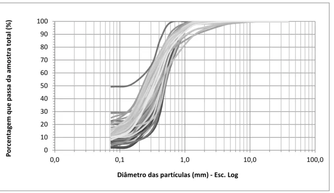 Figura 5.3 – Curvas granulométricas das amostras de solo da bacia experimental do Riacho  Guaraíra 01020304050607080901000,00,1 1,0 10,0 100,0