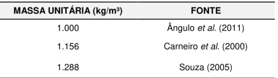 Tabela 3 - Massa Unitária do RCC bruto  MASSA UNITÁRIA (kg/m³)  FONTE 