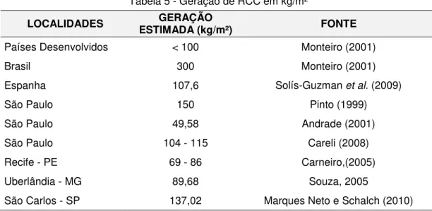 Tabela 5 - Geração de RCC em kg/m² 