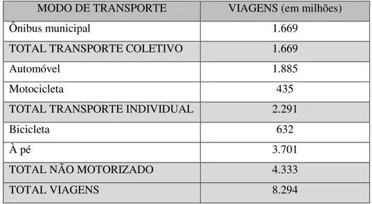Tabela 4 - Viagens por ano em municípios entre 100 e 250mil habitantes. 