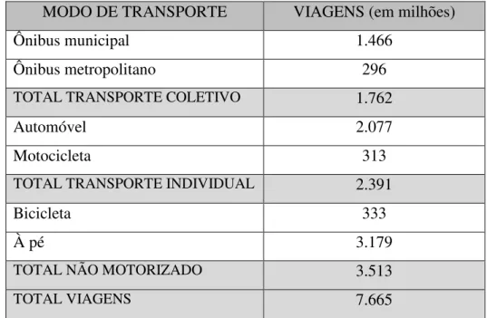 Tabela 5- Viagens por ano em municípios entre 250 e 500mil habitantes  Fonte: Autora, baseado nas informações da ANTP (2009) 