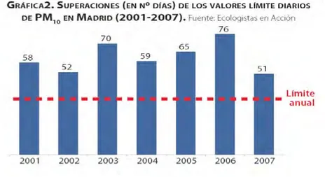 Figura 3 – Superaciones en número de días de los valores límite diarios de  PM 10  en Madrid correspondiente a los años 2001-2007