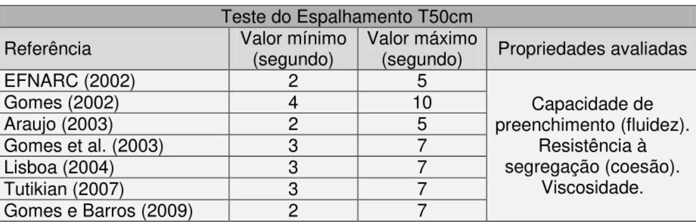 Tabela 2: valores limites adotados por diversos pesquisadores para o teste do espalhamento T50cm