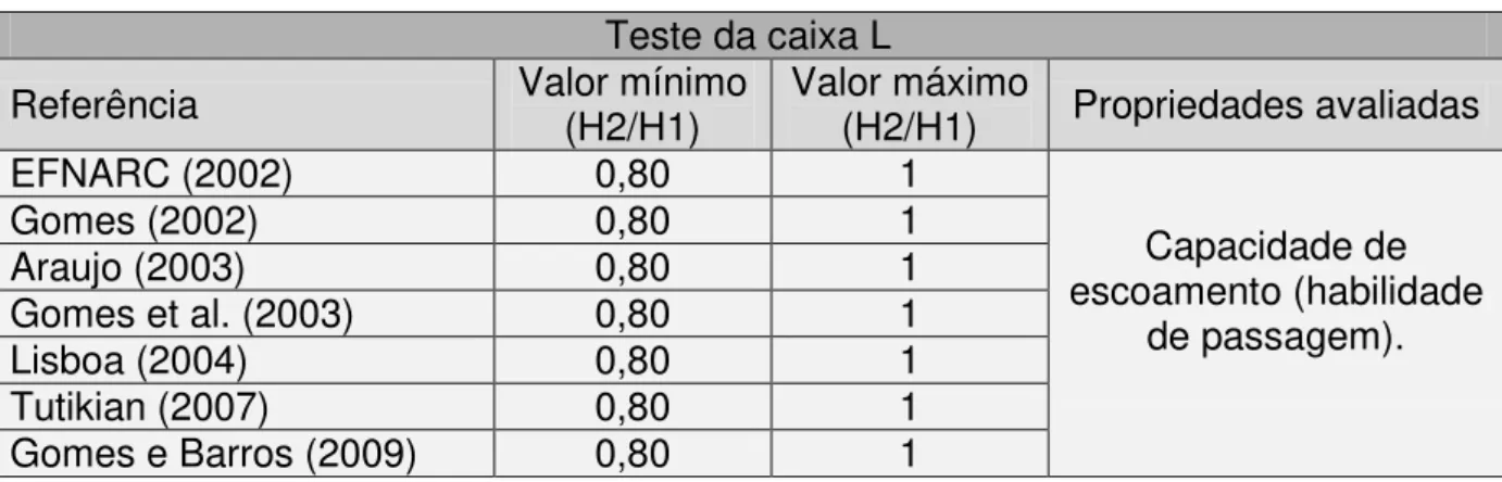 Tabela 6: valores limites adotados por diversos pesquisadores para o teste da caixa L