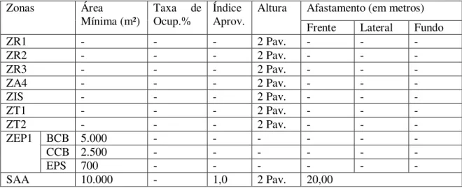 Tabela 01 - Especificações de uso e ocupação do solo para condomínios horizontais 