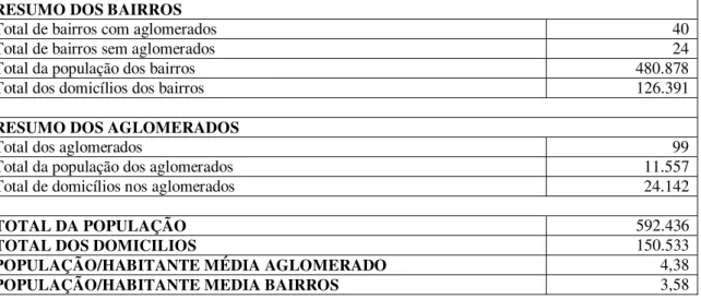 Tabela 06. População de aglomerados e bairros da cidade de João Pessoa-PB. 