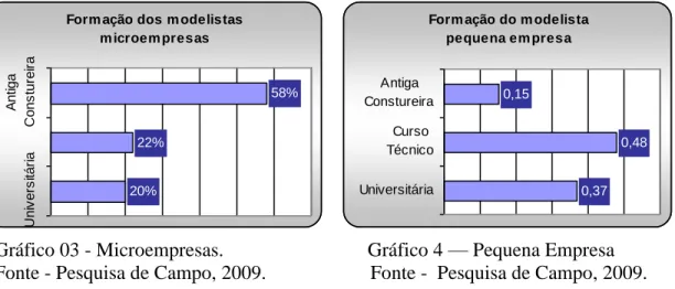 Gráfico 03 - Microempresas.                             Gráfico 4 –– Pequena Empresa  Fonte - Pesquisa de Campo, 2009