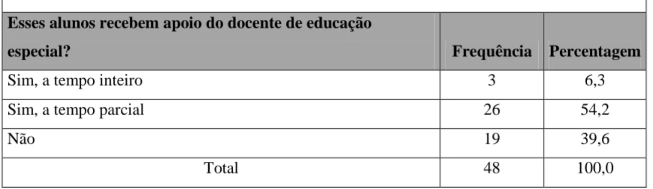 Tabela 6- Crianças com NEE que recebem apoio da educação especial  Educadores de Infância 