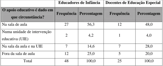 Tabela 8- Circunstância em que é dado o apoio educativo pelo docente de educação  especial 