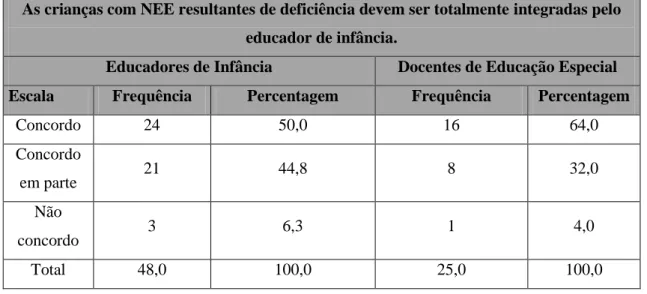 Tabela 11- As crianças com NEE devem ser totalmente integradas pelo educador de  infância