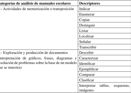 Tabla 1 – Categorías de análisis de las actividades de los manuales del proyecto Categorías de análisis de manuales escolares Descriptores