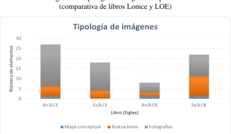 Figura 3 – Tipología de imágenes empleadas   (comparativa de libros Lomce y LOE)