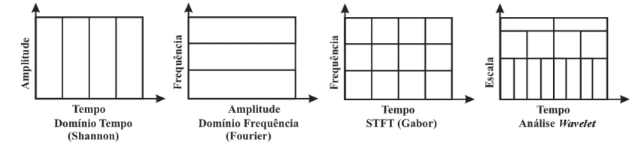 Figura 2.5 – Evolução da análise de sinais. 