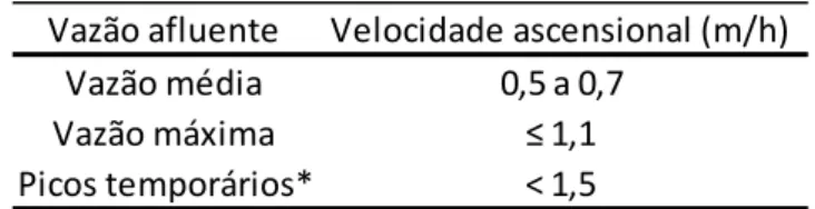 Tabela 4: Velocidades ascensionais recomendadas para o projeto de reatores UASB, tratando esgotos  domésticos