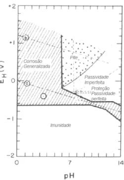 Figura 2.7 - Diagrama de equilíbrio termodinâmico para o sistema Fe – H 2 O, 25ºC, na presença de íons                           cloreto