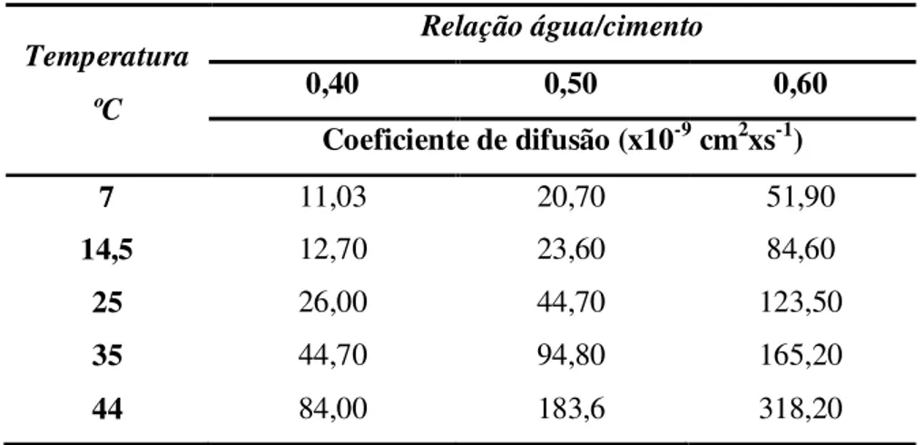 Tabela 2.2 – Coeficiente de difusão em função da relação água/cimento e da temperatura