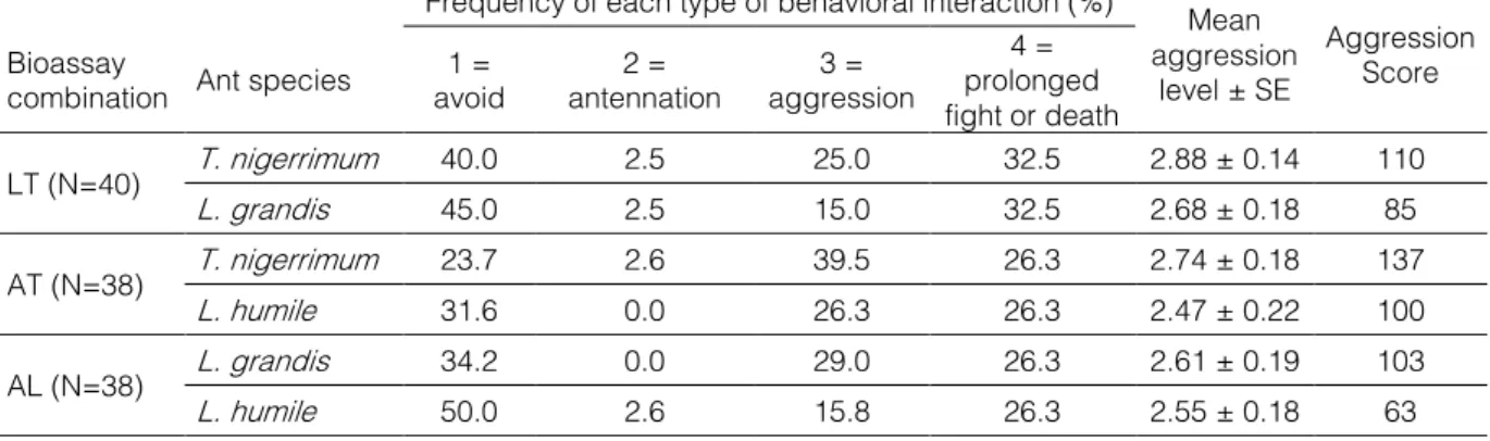 Table  3  |  Mean  aggression  level,  aggression  score  and  frequency  of  each  type  of  behavioural  interaction for each ant species and bioassay combination