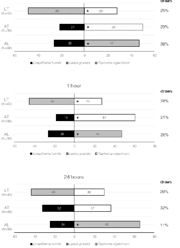 Figure 9 | Frequency (%) of trials  “won” by each ant species in each modality of species interaction  (combined results on behaviour, activity and survival of species at 5 minutes, 1 hour and 24 hours).
